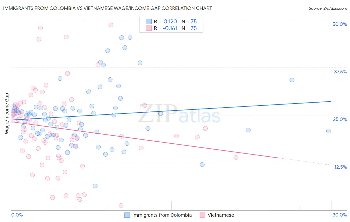 Immigrants from Colombia vs Vietnamese Wage/Income Gap