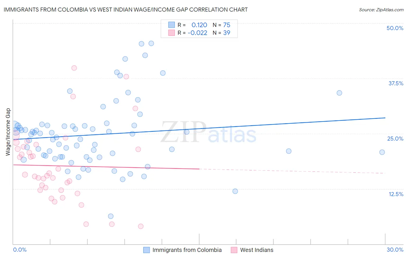 Immigrants from Colombia vs West Indian Wage/Income Gap