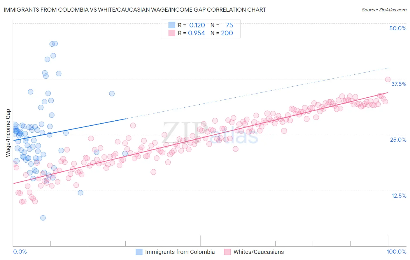 Immigrants from Colombia vs White/Caucasian Wage/Income Gap