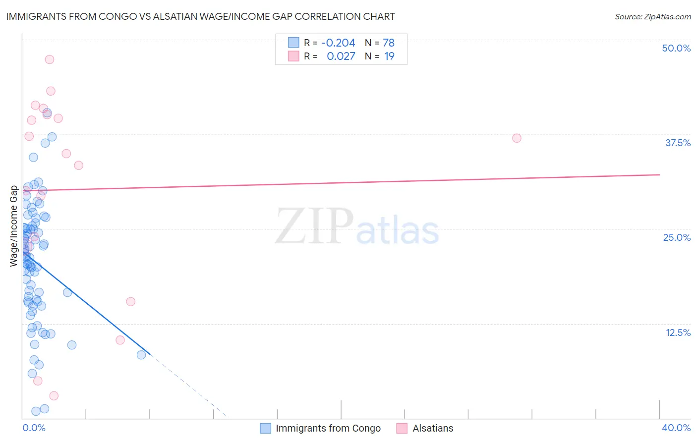 Immigrants from Congo vs Alsatian Wage/Income Gap