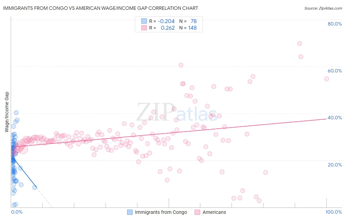 Immigrants from Congo vs American Wage/Income Gap