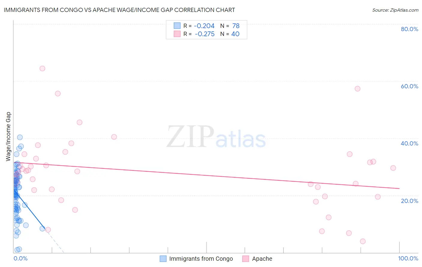 Immigrants from Congo vs Apache Wage/Income Gap