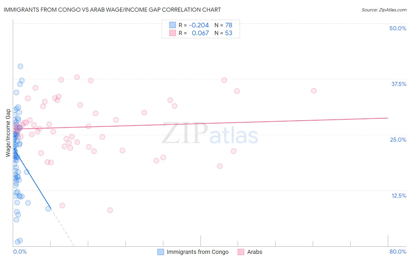 Immigrants from Congo vs Arab Wage/Income Gap