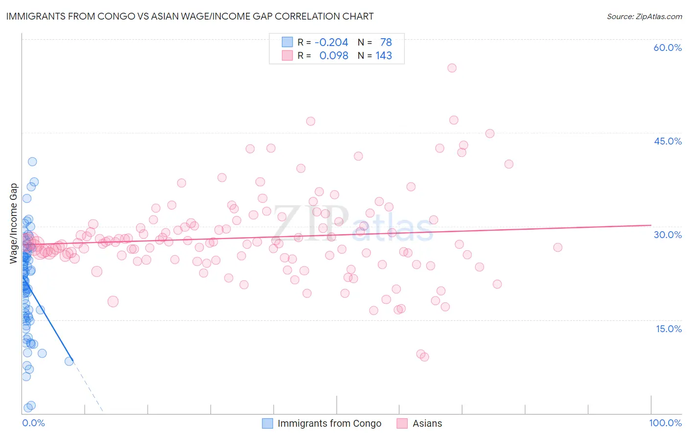 Immigrants from Congo vs Asian Wage/Income Gap