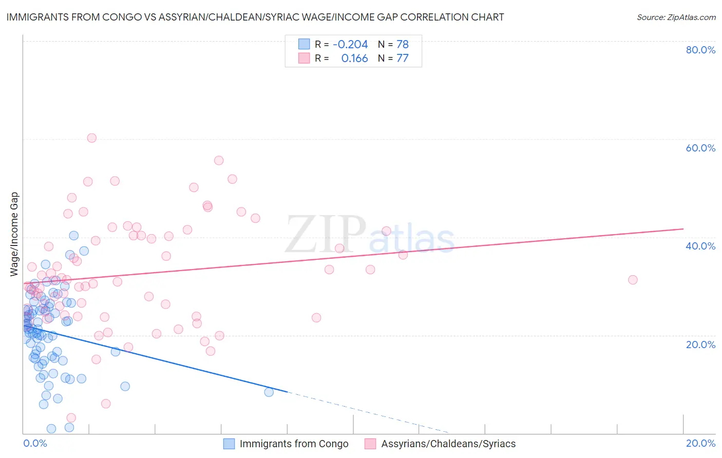 Immigrants from Congo vs Assyrian/Chaldean/Syriac Wage/Income Gap