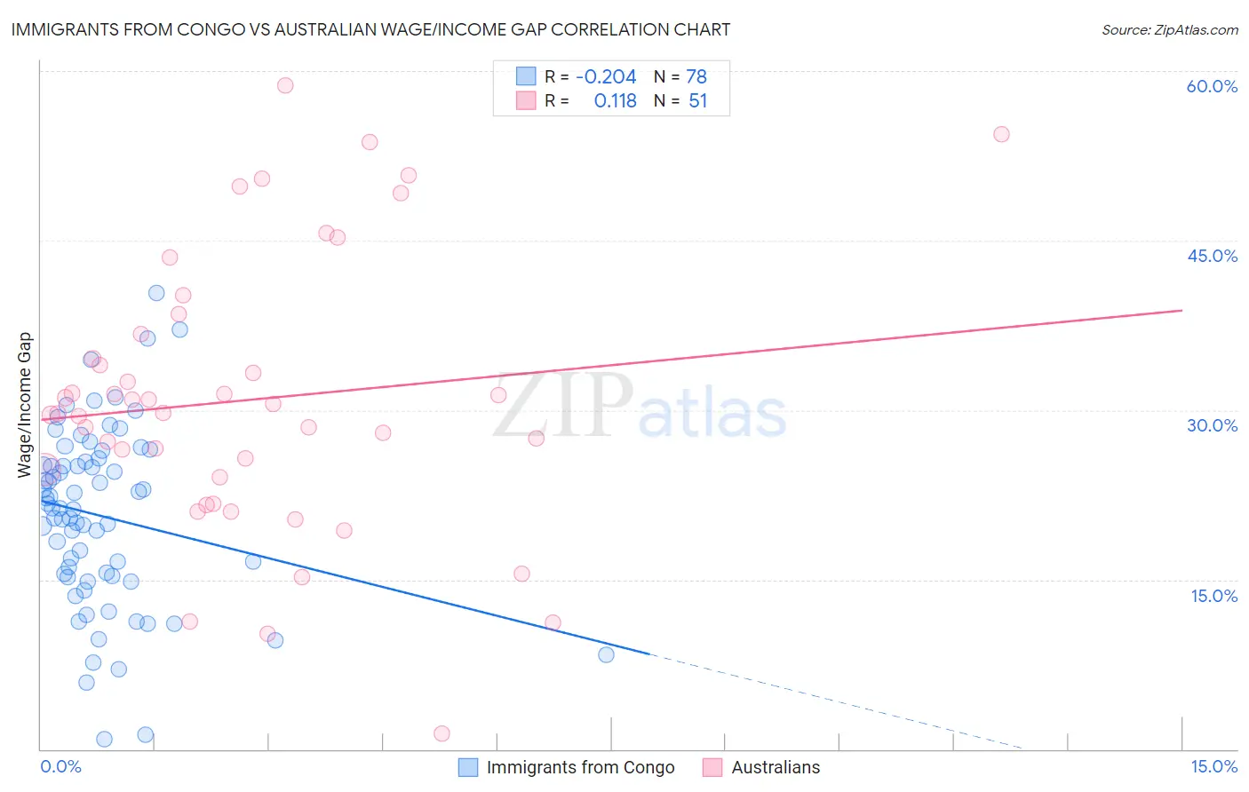 Immigrants from Congo vs Australian Wage/Income Gap