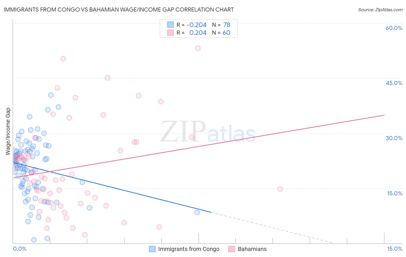Immigrants from Congo vs Bahamian Wage/Income Gap
