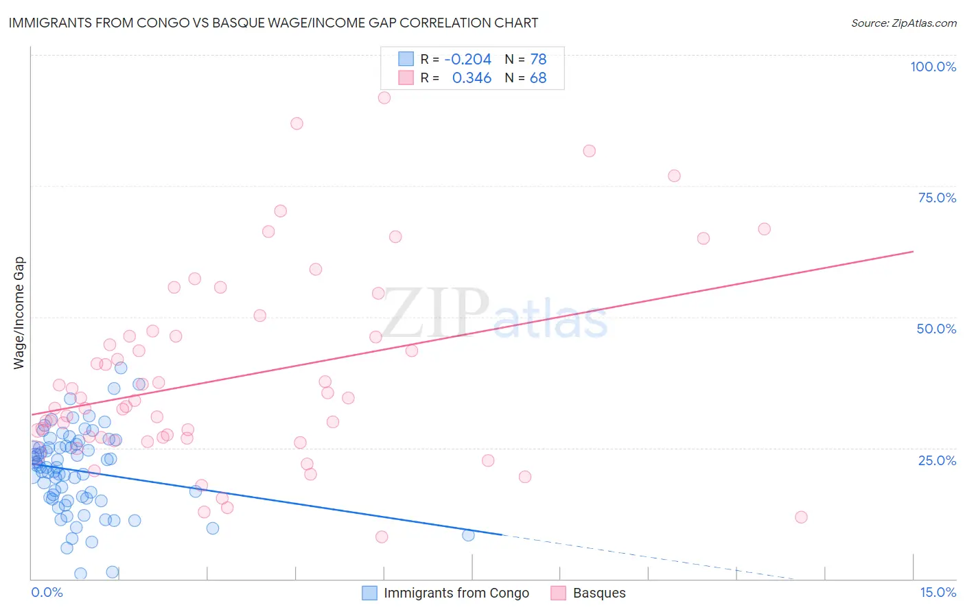 Immigrants from Congo vs Basque Wage/Income Gap