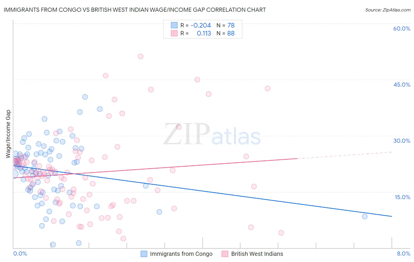 Immigrants from Congo vs British West Indian Wage/Income Gap