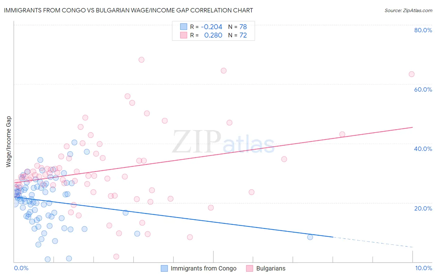 Immigrants from Congo vs Bulgarian Wage/Income Gap