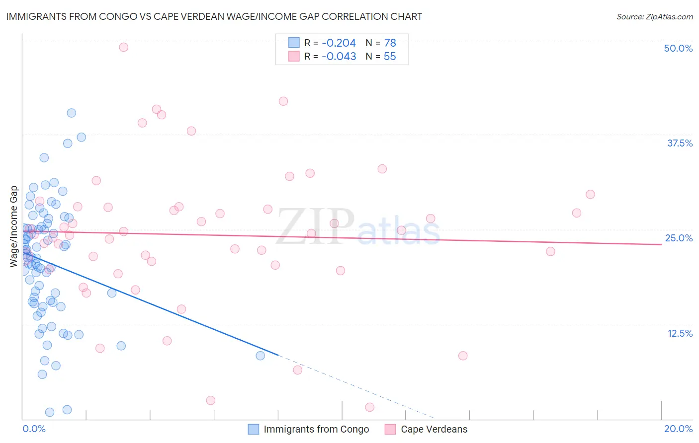 Immigrants from Congo vs Cape Verdean Wage/Income Gap