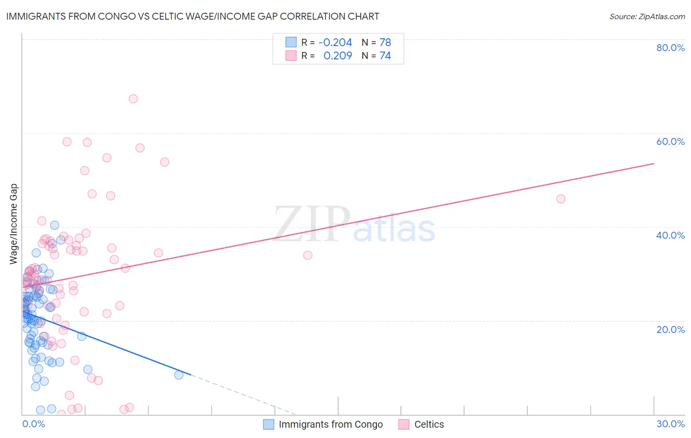 Immigrants from Congo vs Celtic Wage/Income Gap