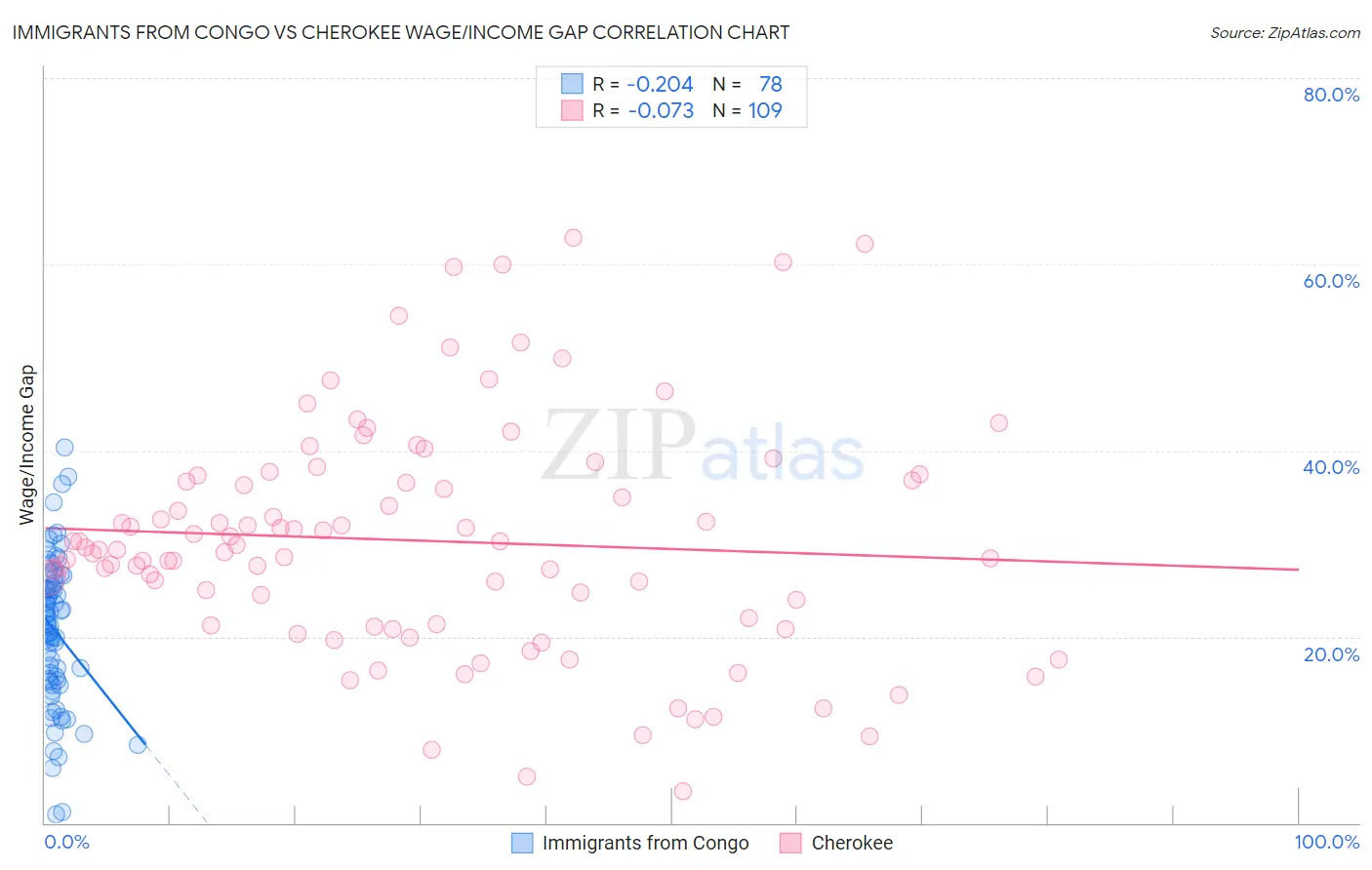 Immigrants from Congo vs Cherokee Wage/Income Gap