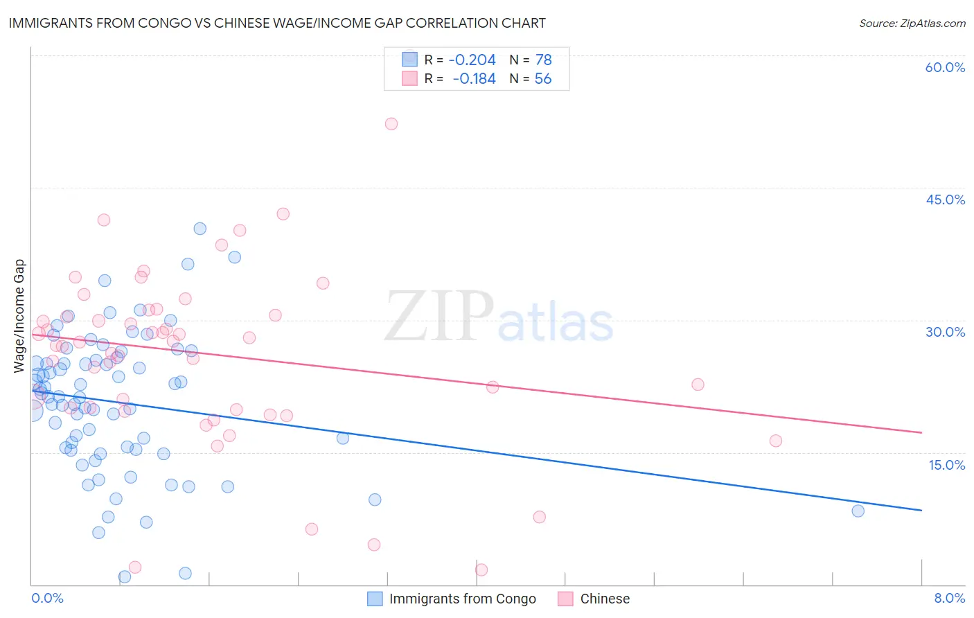 Immigrants from Congo vs Chinese Wage/Income Gap