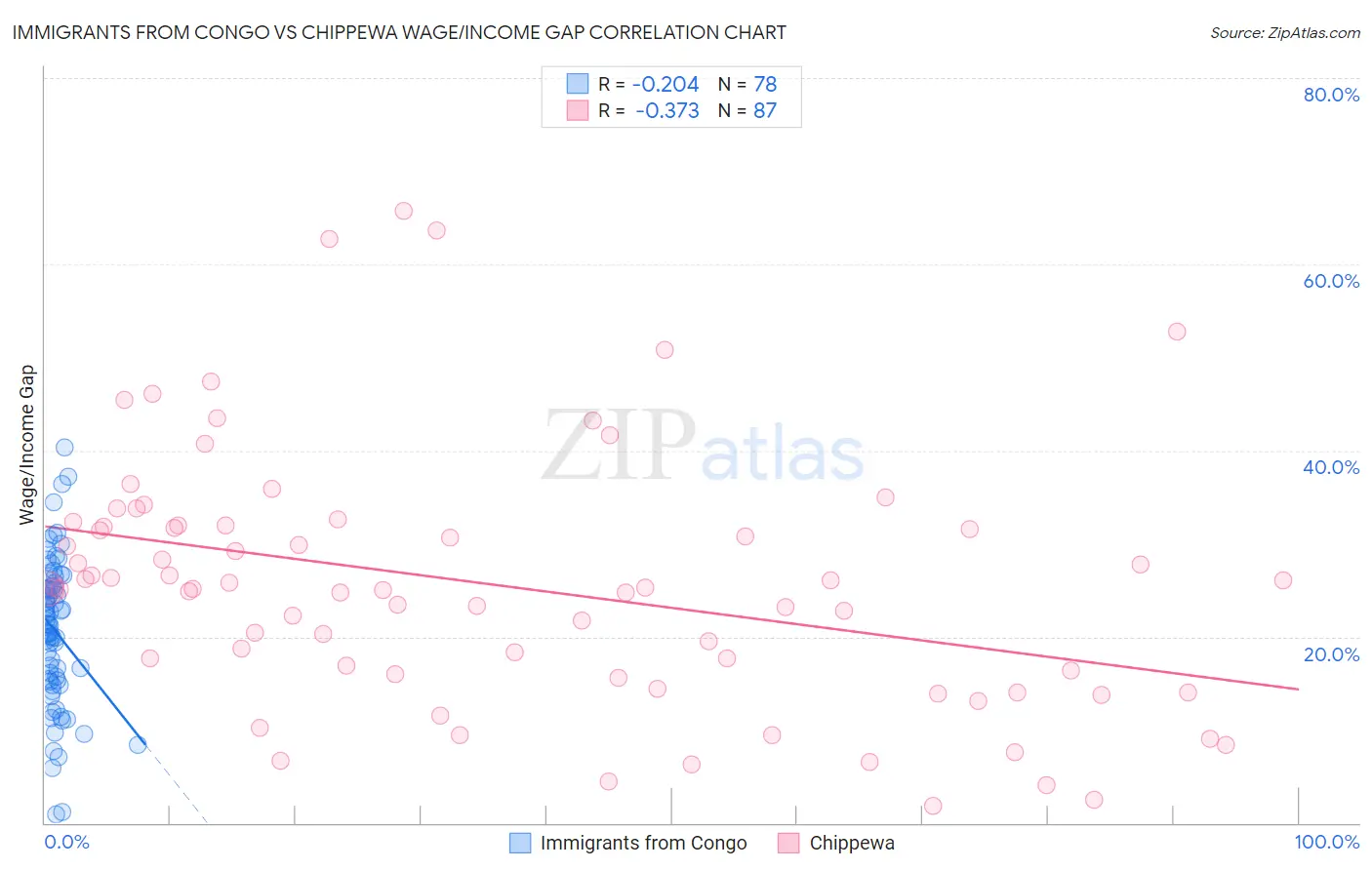 Immigrants from Congo vs Chippewa Wage/Income Gap