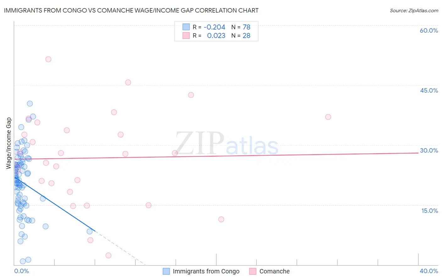 Immigrants from Congo vs Comanche Wage/Income Gap
