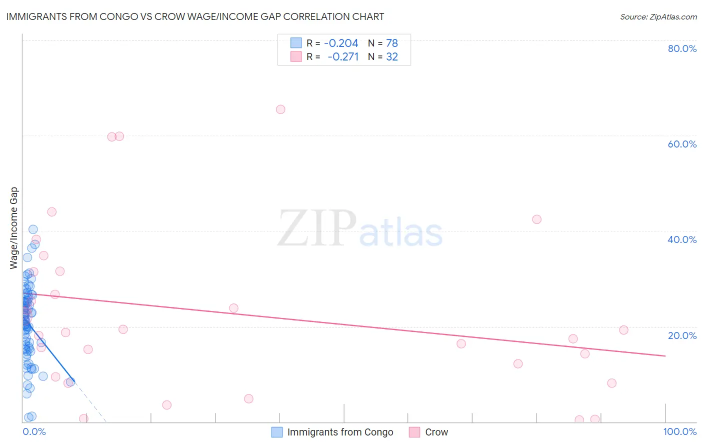 Immigrants from Congo vs Crow Wage/Income Gap