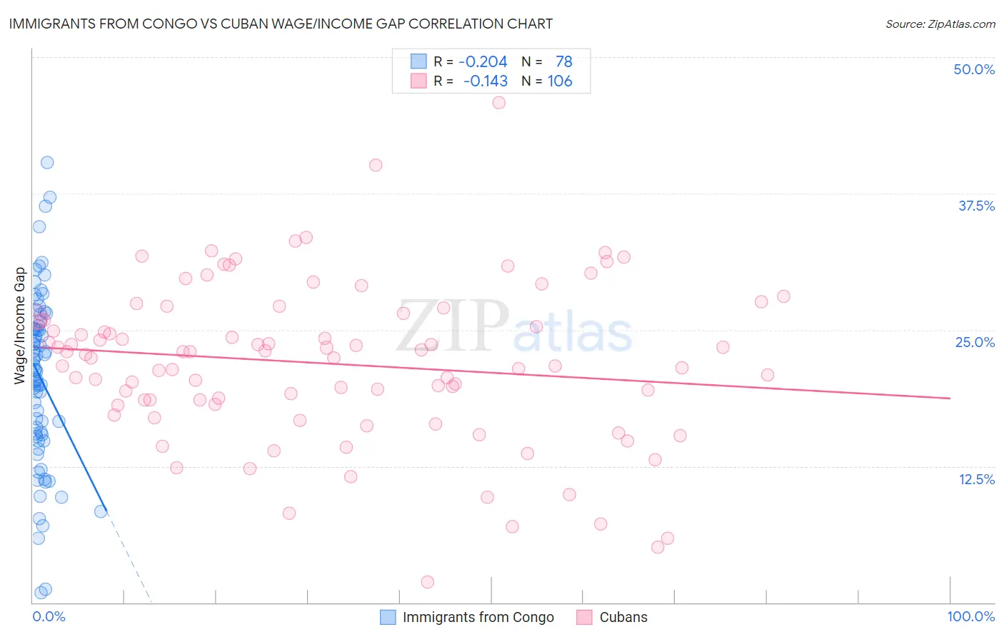 Immigrants from Congo vs Cuban Wage/Income Gap