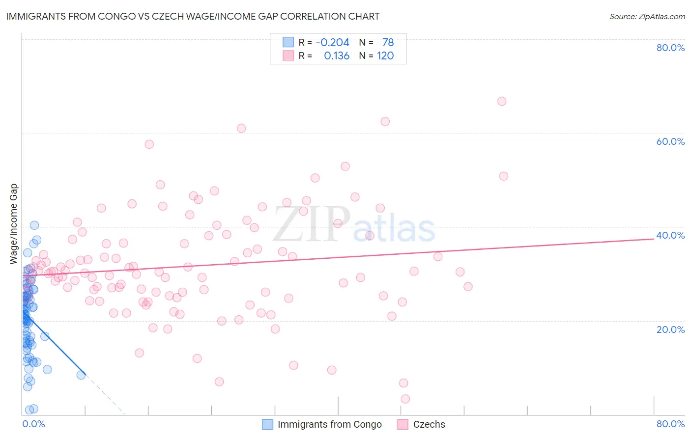 Immigrants from Congo vs Czech Wage/Income Gap