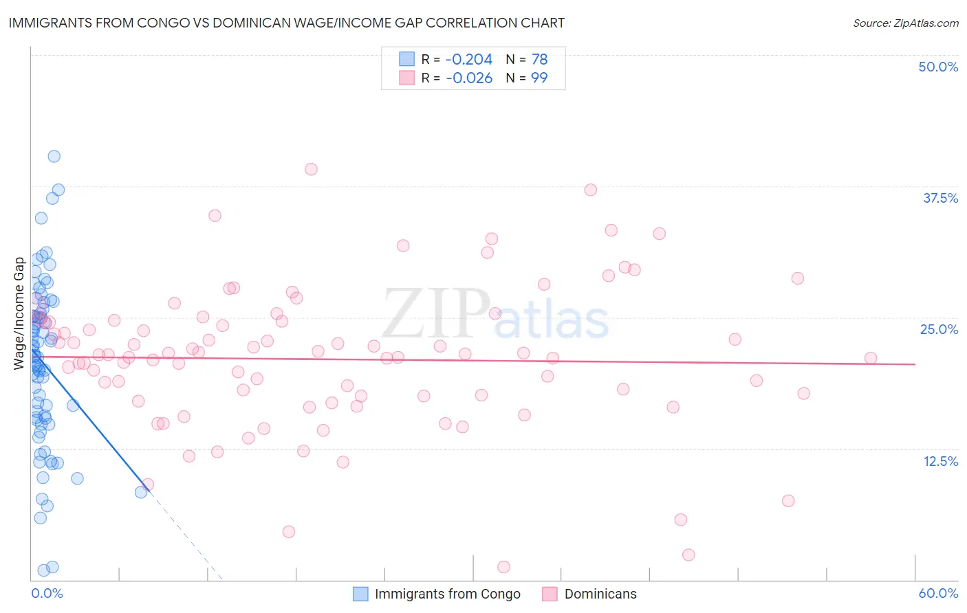 Immigrants from Congo vs Dominican Wage/Income Gap