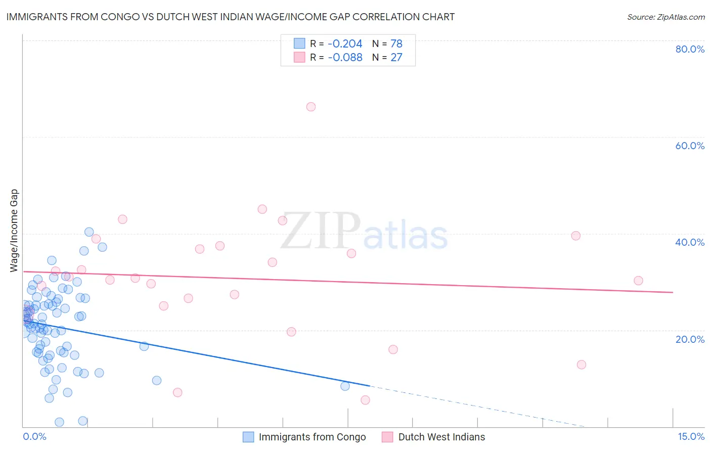 Immigrants from Congo vs Dutch West Indian Wage/Income Gap