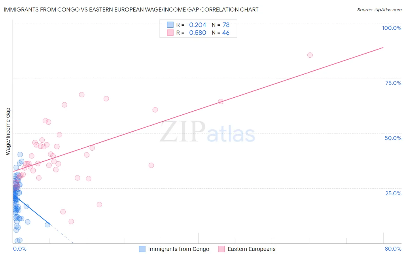 Immigrants from Congo vs Eastern European Wage/Income Gap