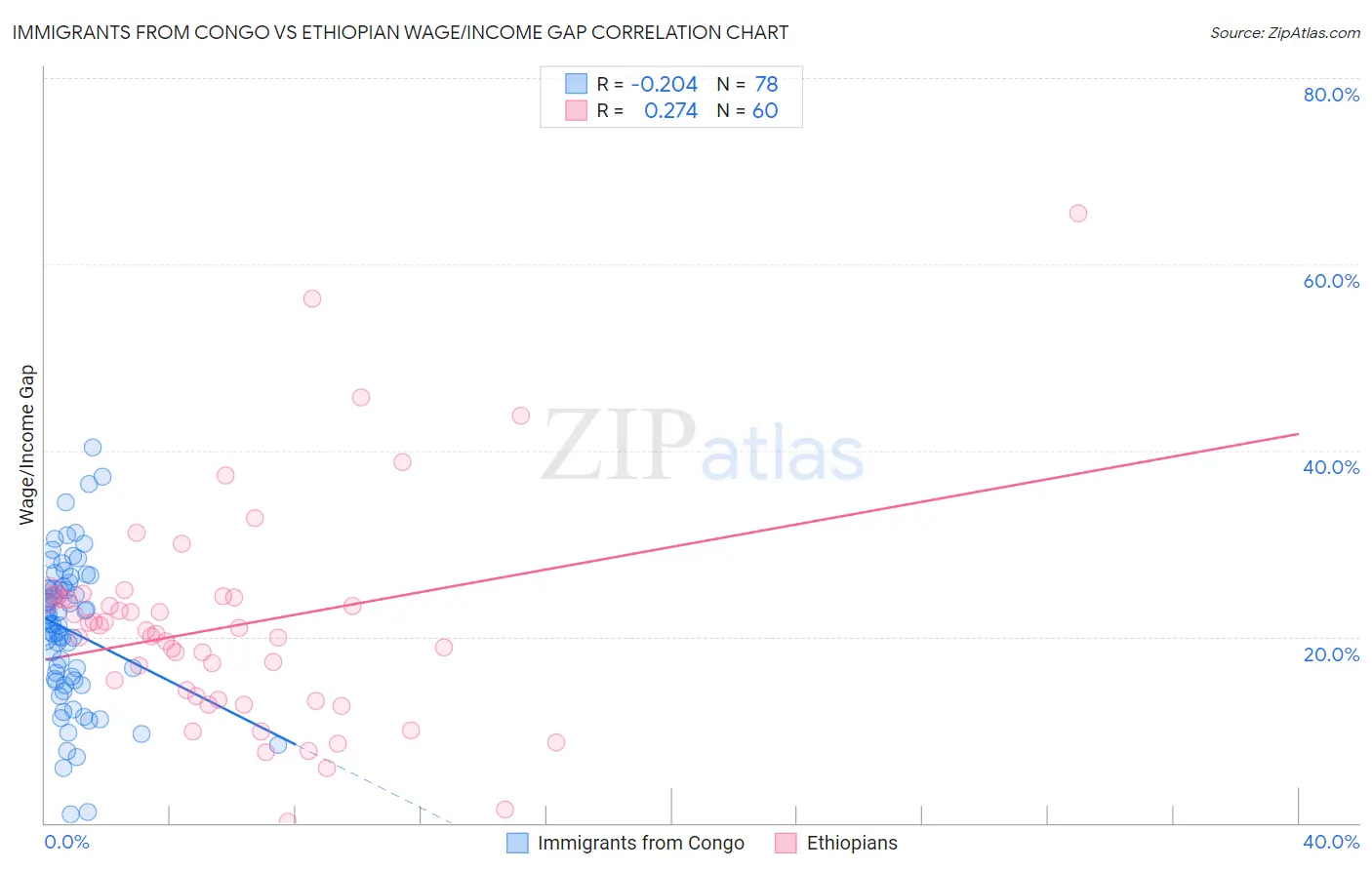 Immigrants from Congo vs Ethiopian Wage/Income Gap