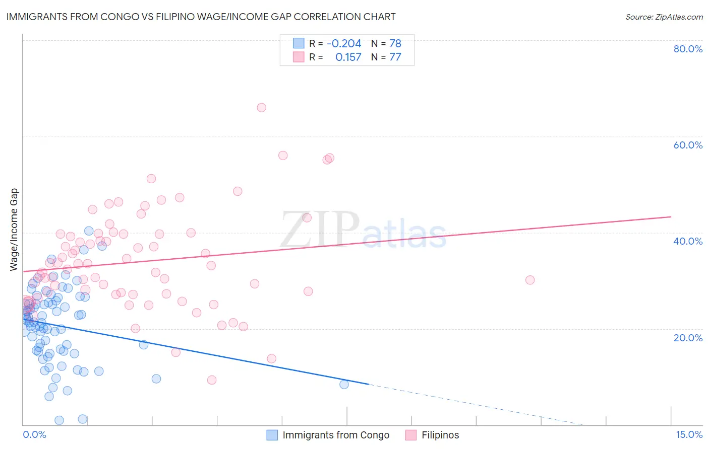 Immigrants from Congo vs Filipino Wage/Income Gap