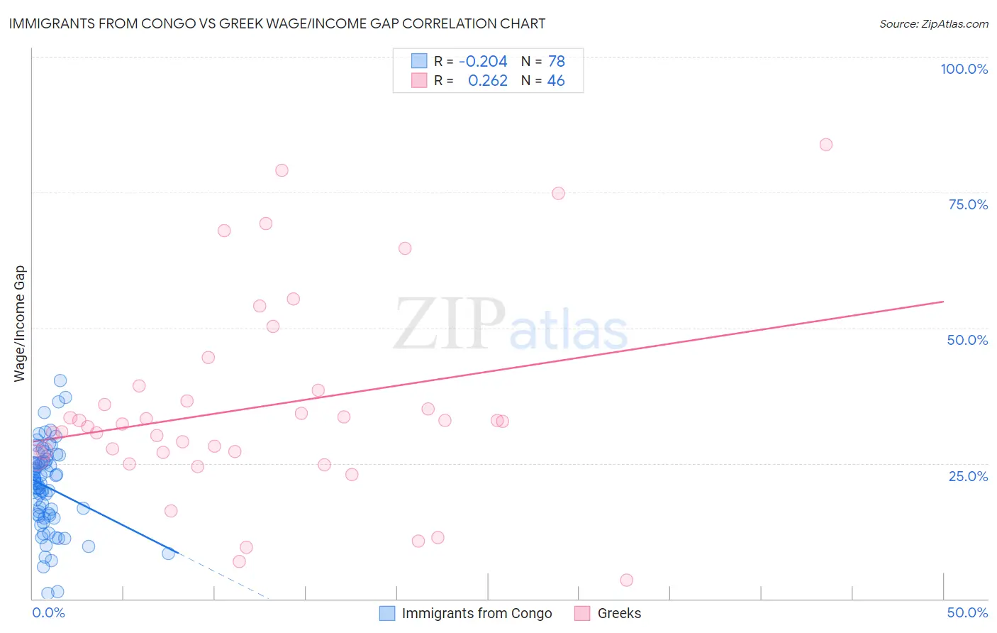 Immigrants from Congo vs Greek Wage/Income Gap