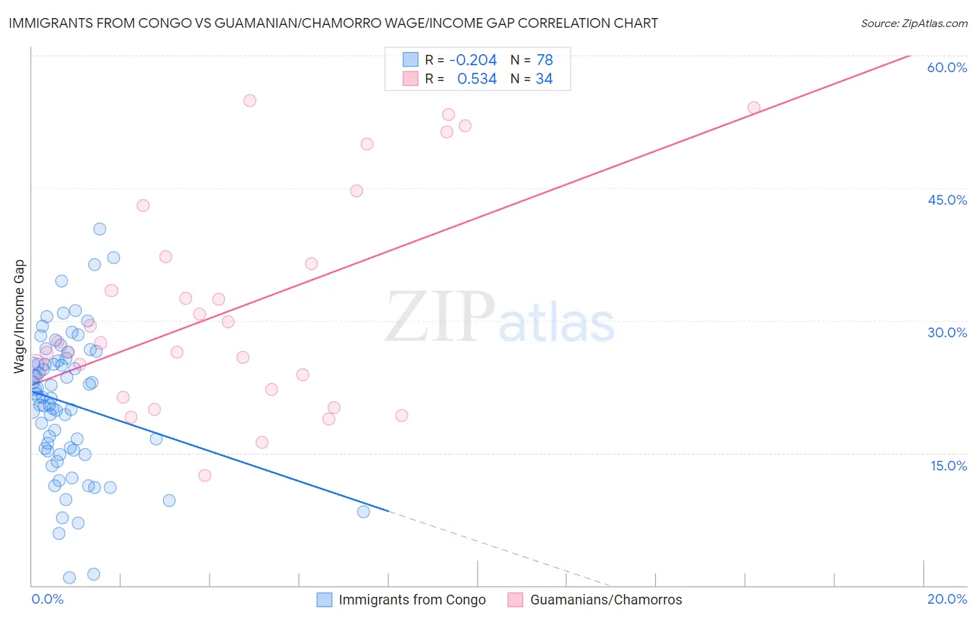 Immigrants from Congo vs Guamanian/Chamorro Wage/Income Gap
