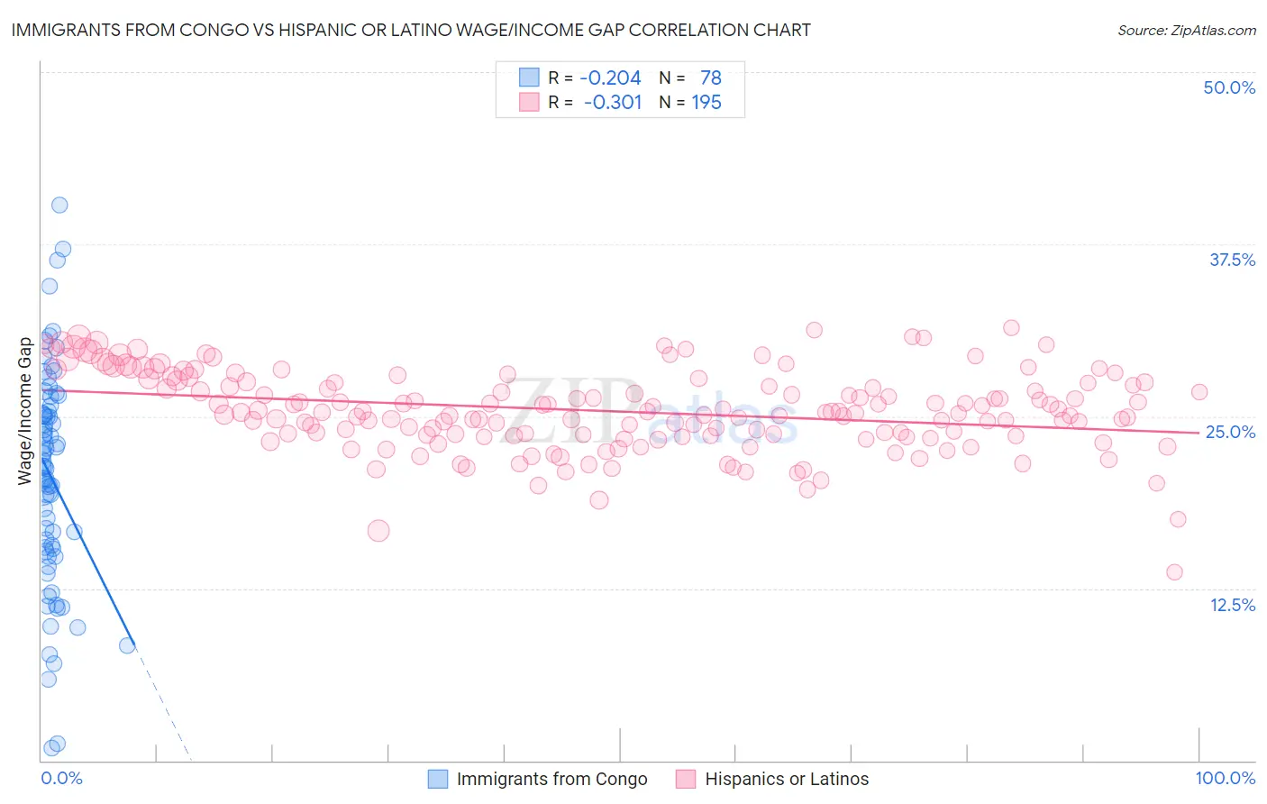 Immigrants from Congo vs Hispanic or Latino Wage/Income Gap