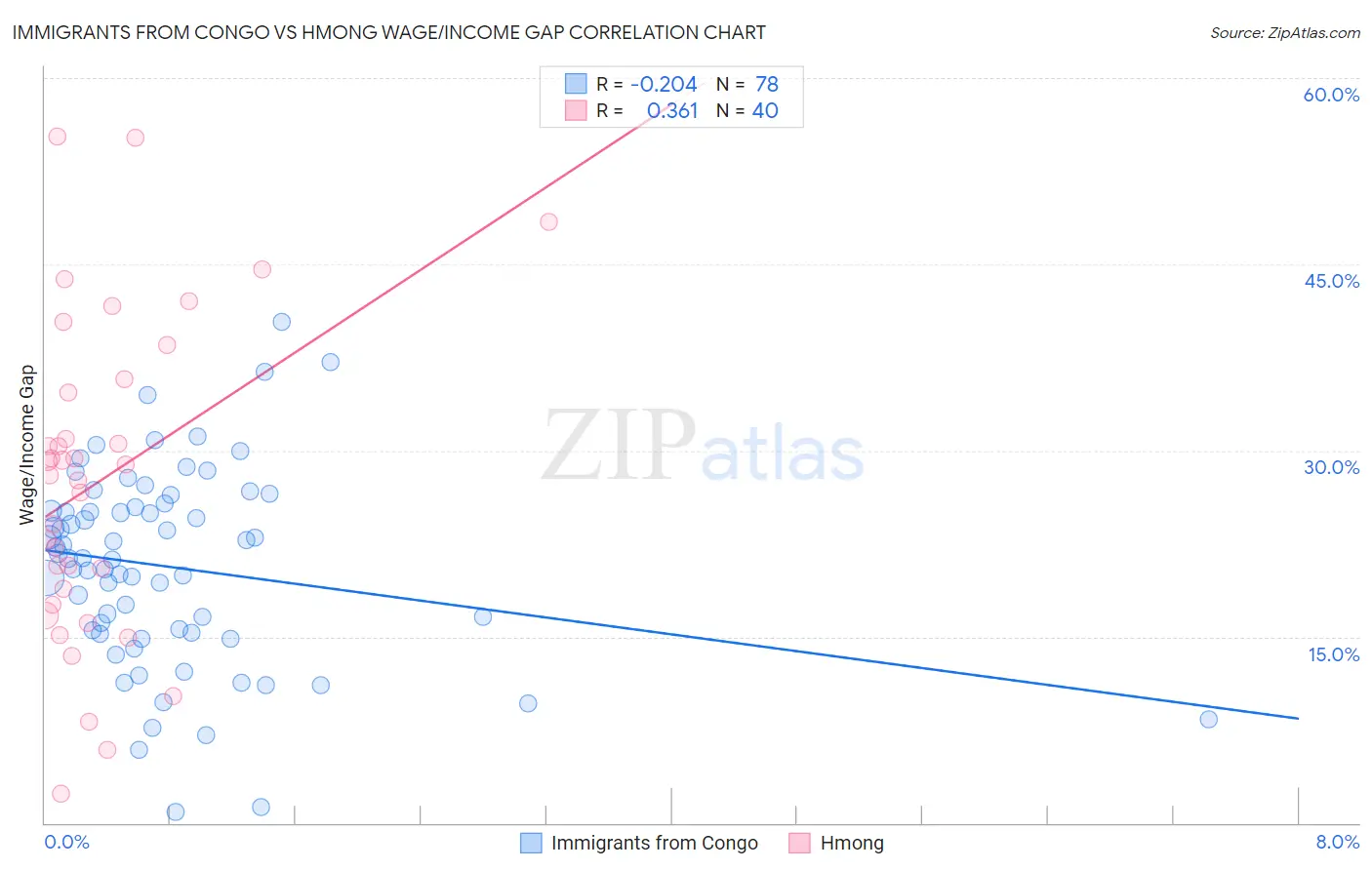 Immigrants from Congo vs Hmong Wage/Income Gap