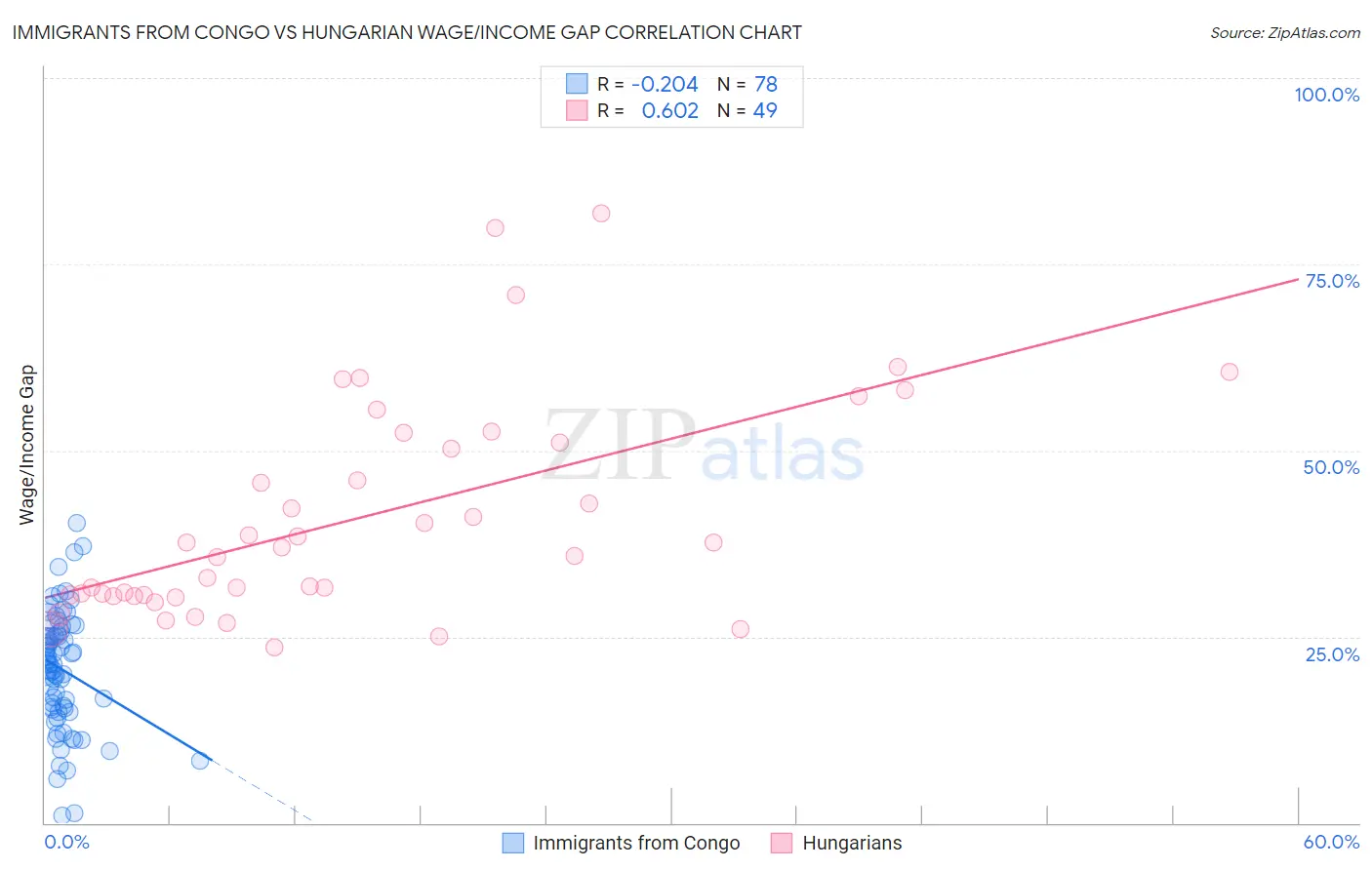 Immigrants from Congo vs Hungarian Wage/Income Gap