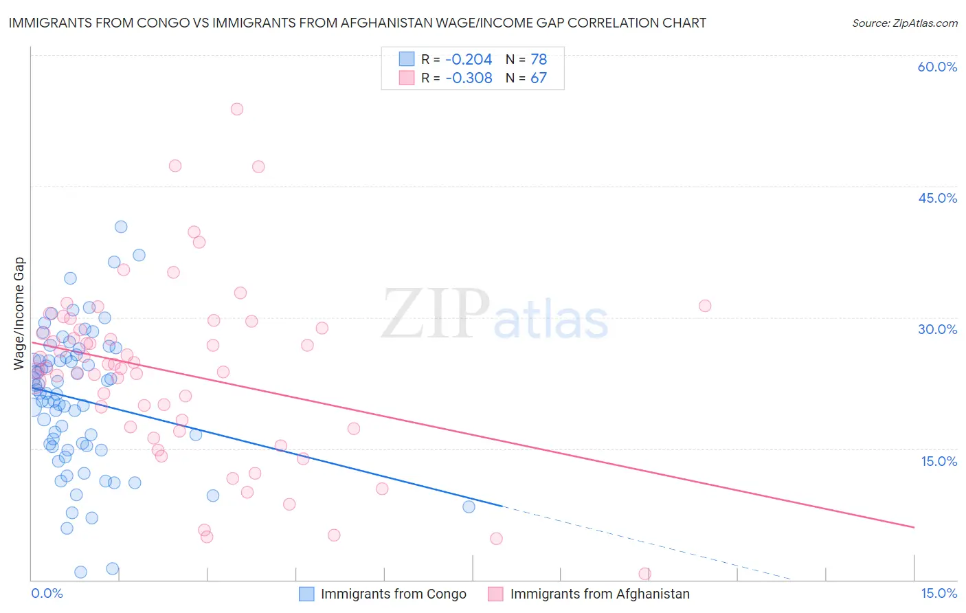 Immigrants from Congo vs Immigrants from Afghanistan Wage/Income Gap