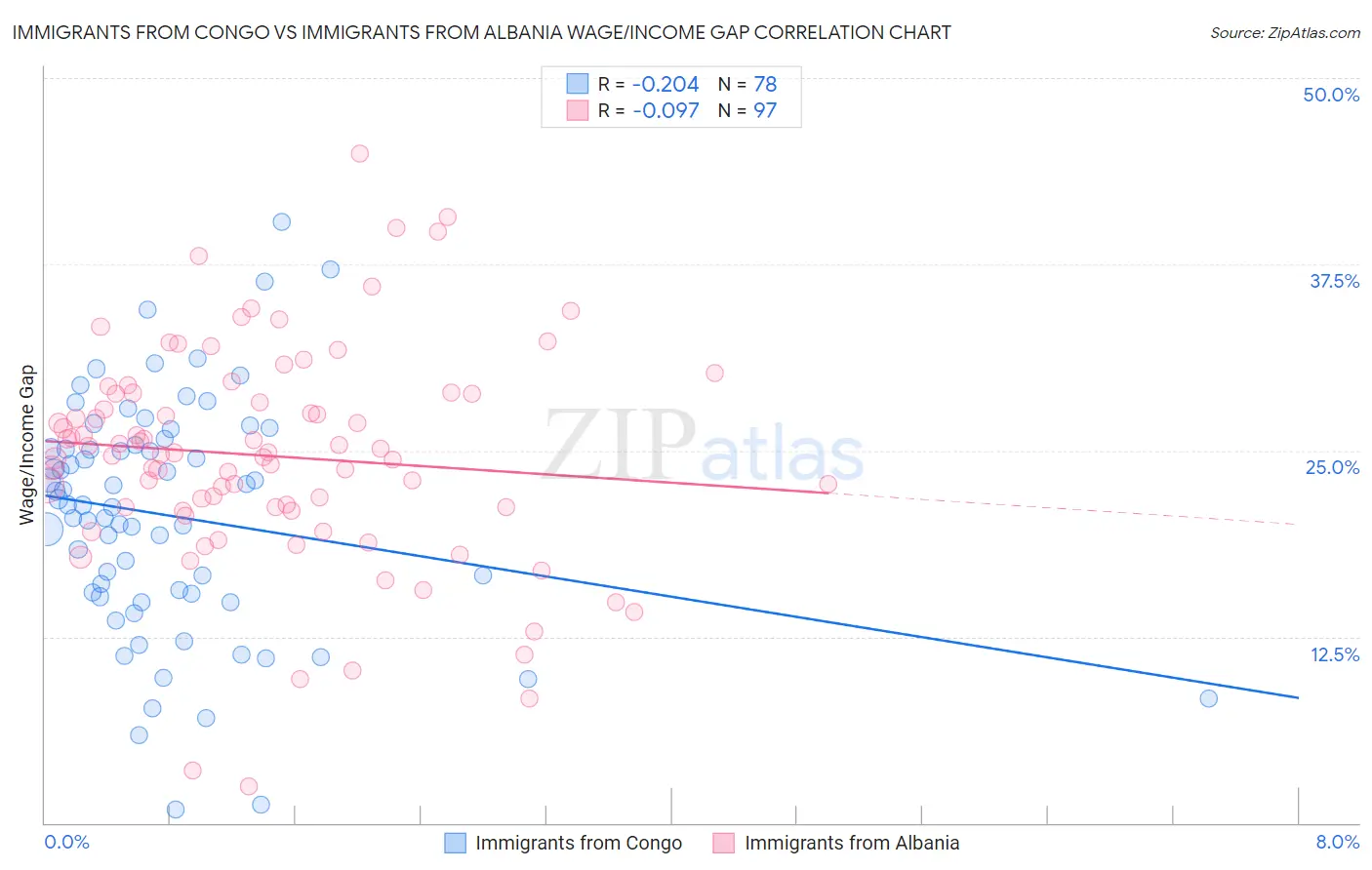 Immigrants from Congo vs Immigrants from Albania Wage/Income Gap