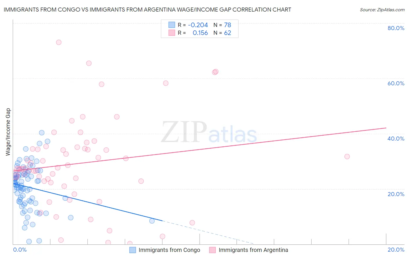 Immigrants from Congo vs Immigrants from Argentina Wage/Income Gap