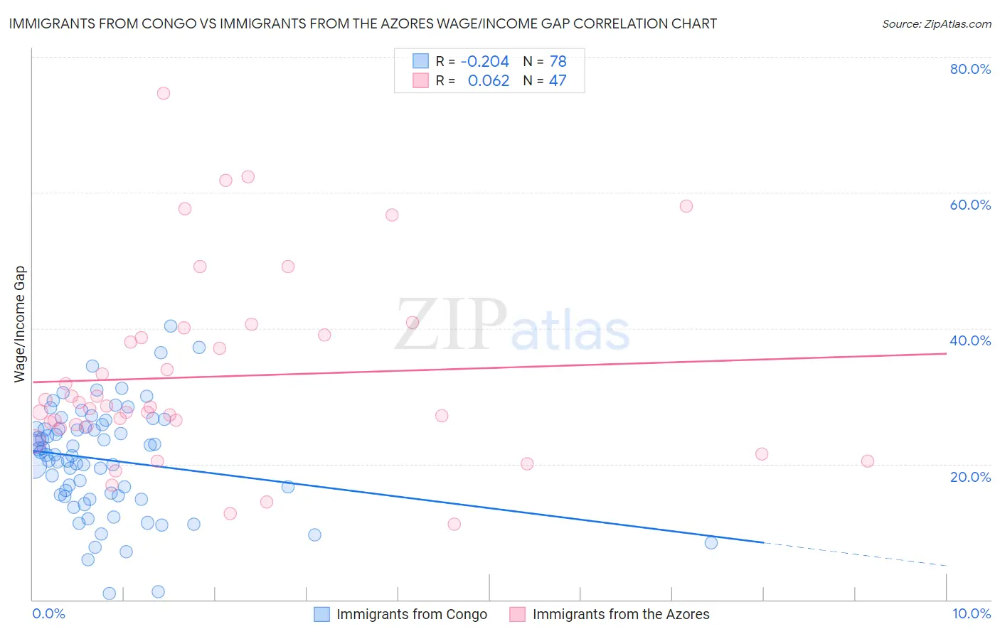 Immigrants from Congo vs Immigrants from the Azores Wage/Income Gap