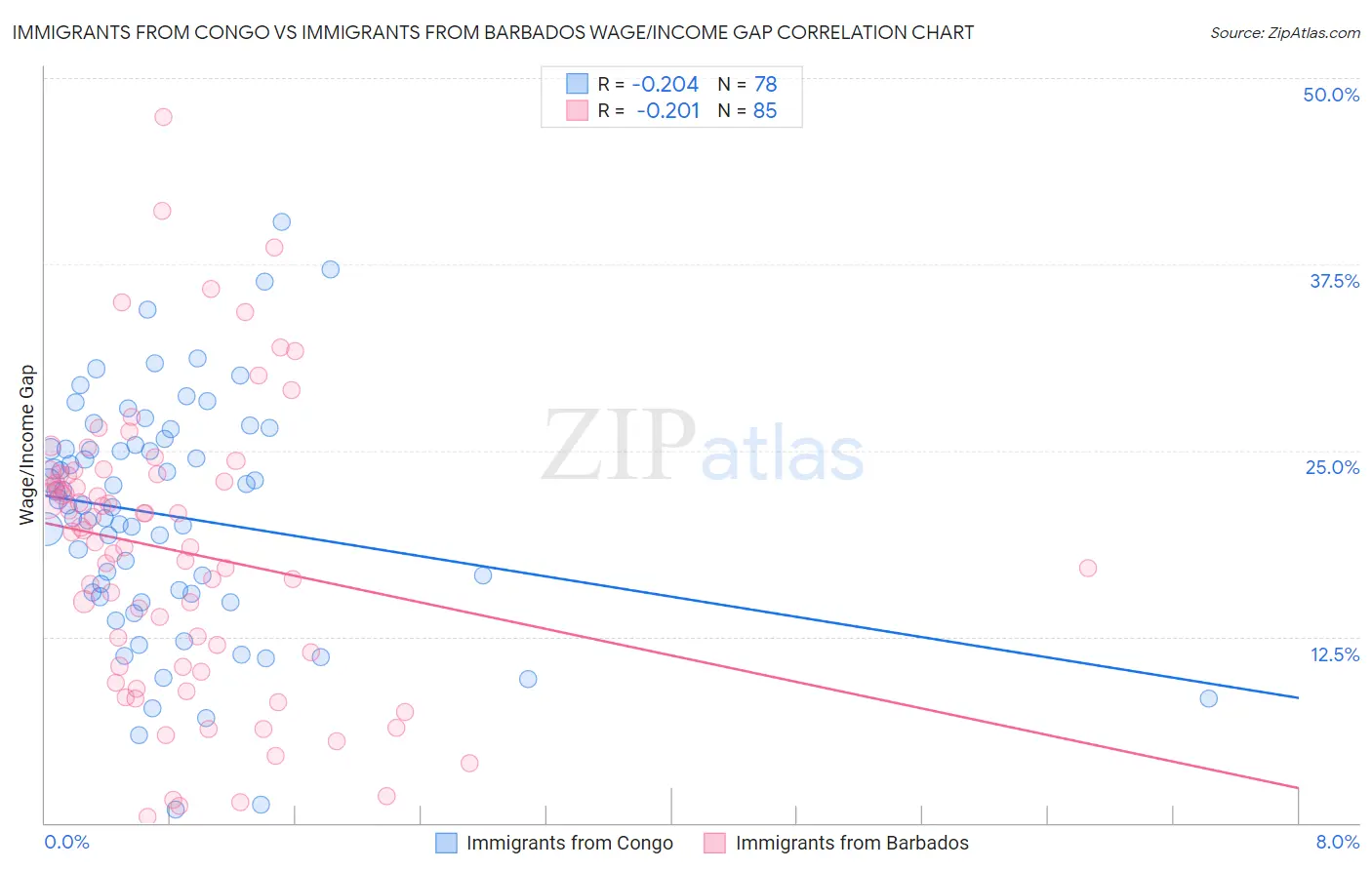 Immigrants from Congo vs Immigrants from Barbados Wage/Income Gap