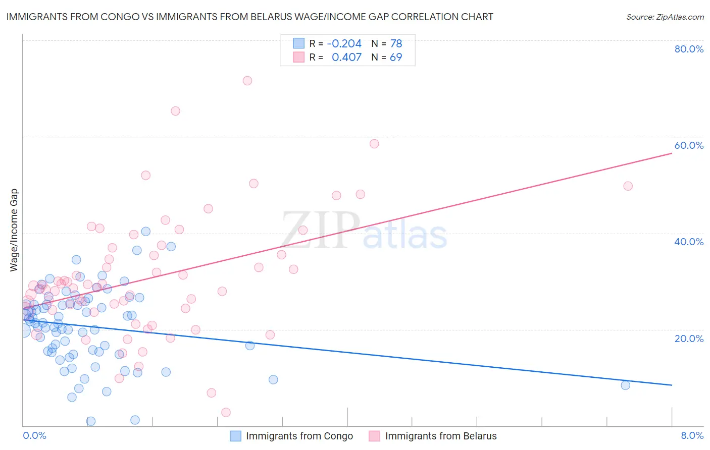 Immigrants from Congo vs Immigrants from Belarus Wage/Income Gap