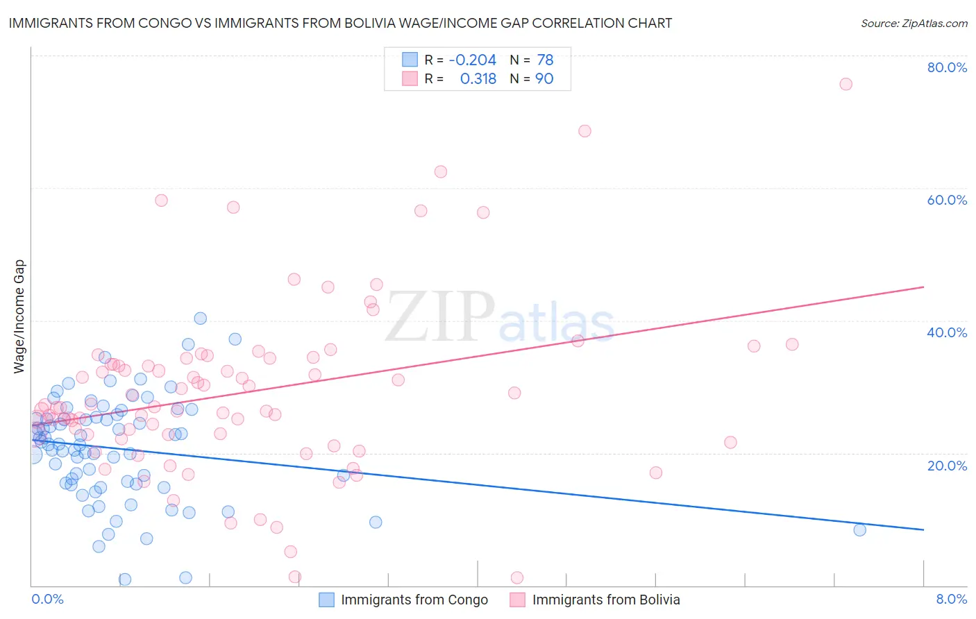 Immigrants from Congo vs Immigrants from Bolivia Wage/Income Gap