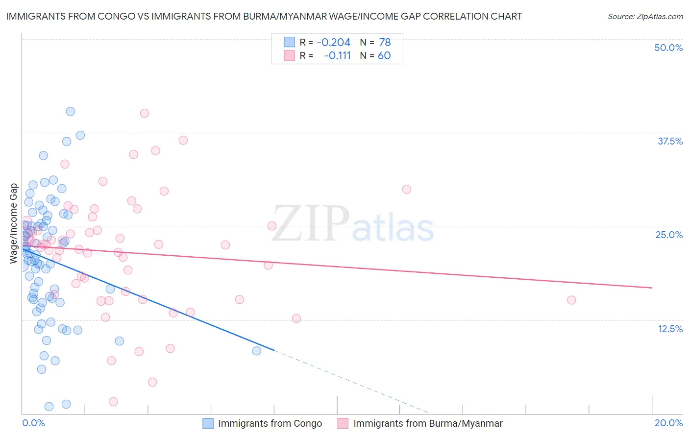 Immigrants from Congo vs Immigrants from Burma/Myanmar Wage/Income Gap