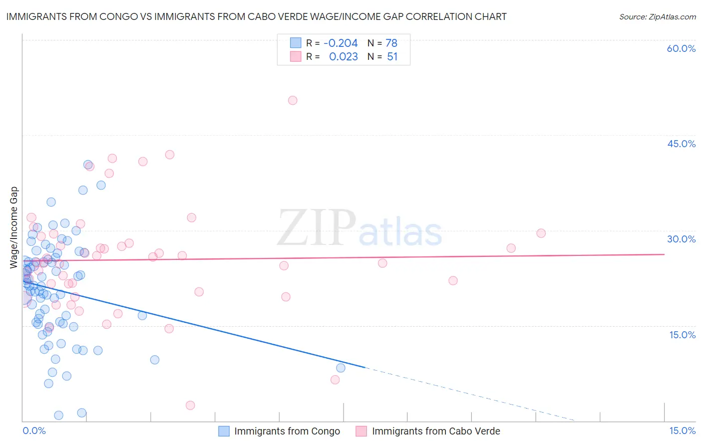 Immigrants from Congo vs Immigrants from Cabo Verde Wage/Income Gap