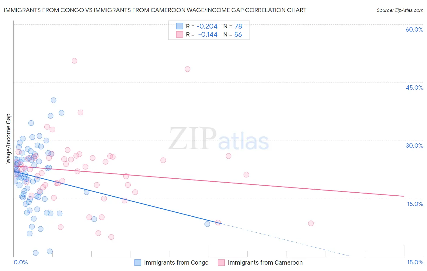 Immigrants from Congo vs Immigrants from Cameroon Wage/Income Gap