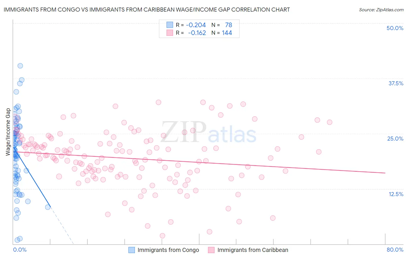 Immigrants from Congo vs Immigrants from Caribbean Wage/Income Gap