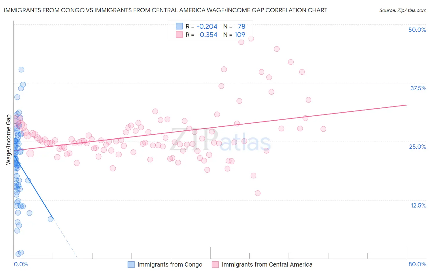 Immigrants from Congo vs Immigrants from Central America Wage/Income Gap