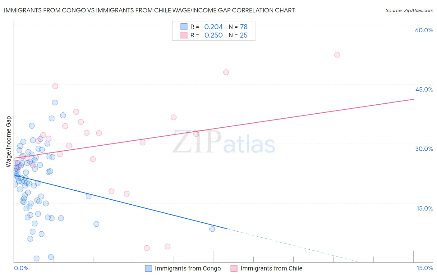 Immigrants from Congo vs Immigrants from Chile Wage/Income Gap