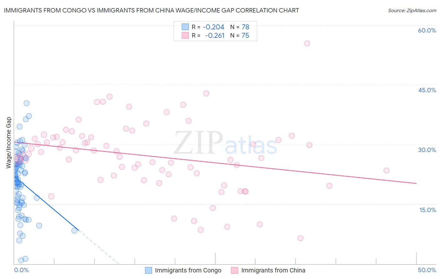 Immigrants from Congo vs Immigrants from China Wage/Income Gap