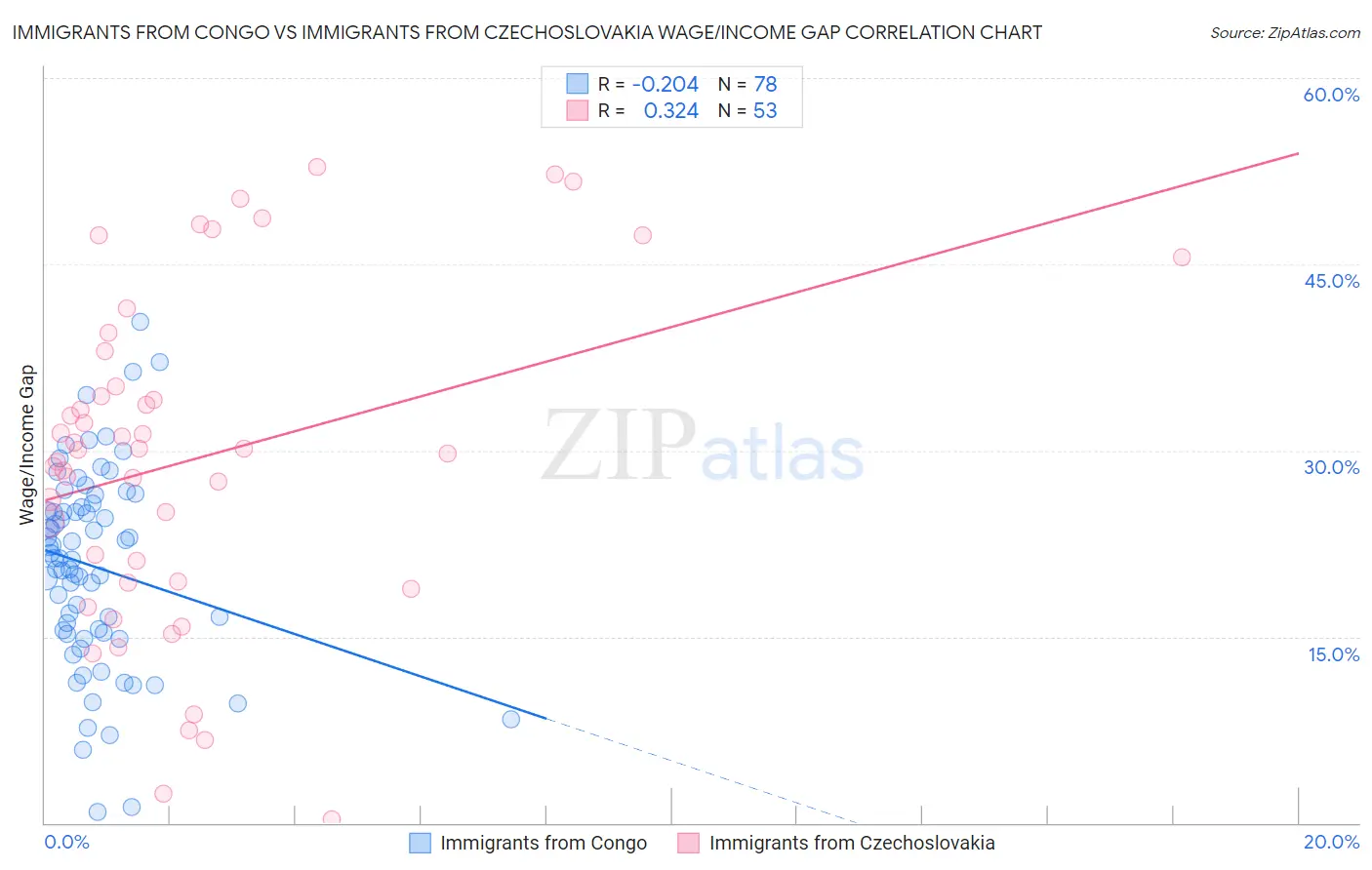 Immigrants from Congo vs Immigrants from Czechoslovakia Wage/Income Gap
