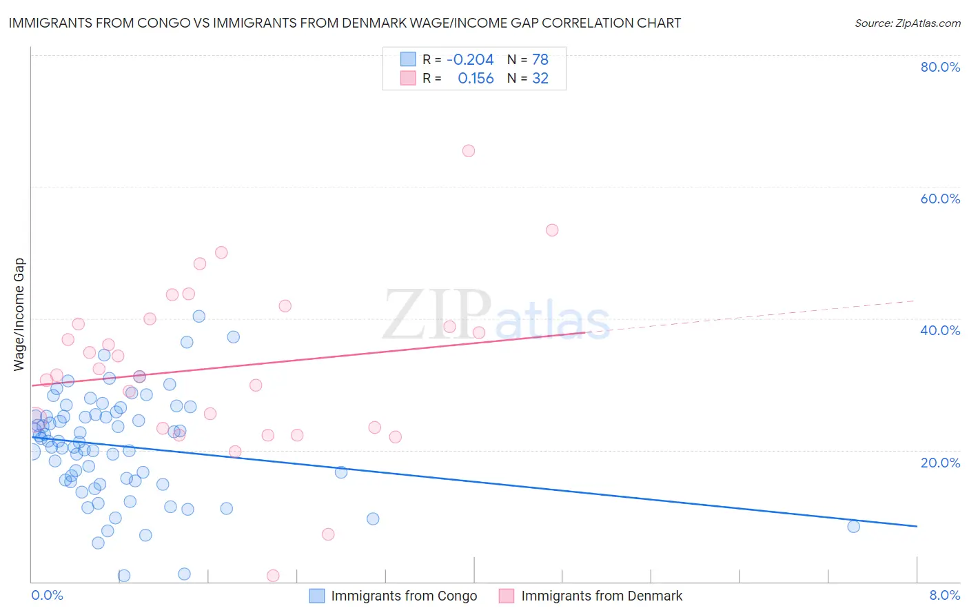 Immigrants from Congo vs Immigrants from Denmark Wage/Income Gap