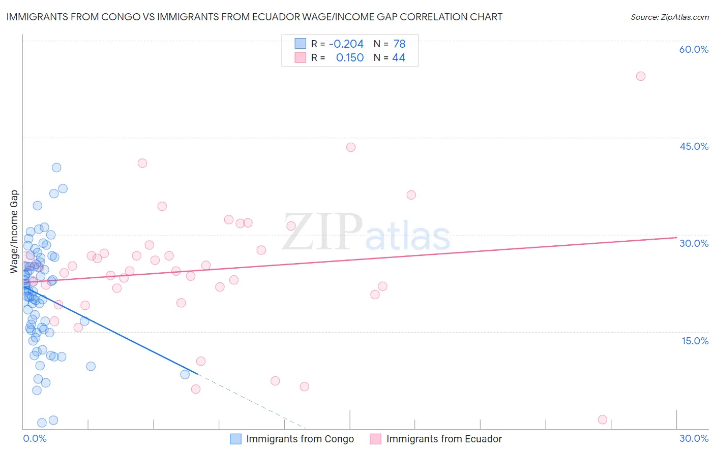 Immigrants from Congo vs Immigrants from Ecuador Wage/Income Gap